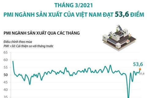 PMI ngành sản xuất của Việt Nam đạt 53,6 điểm trong tháng Ba
