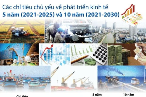 Chiến lược phát triển kinh tế-xã hội 10 năm 2021-2030 và Phương hướng nhiệm vụ phát triển kinh tế-xã hội 5 năm 2021-2025 đề ra mục tiêu đến năm 2025, Việt Nam là nước đang phát triển có công nghiệp hiện đại, vượt qua mức thu nhập trung bình thấp; đến năm 