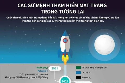 [Infographics] Các sứ mệnh thám hiểm Mặt Trăng trong tương lai