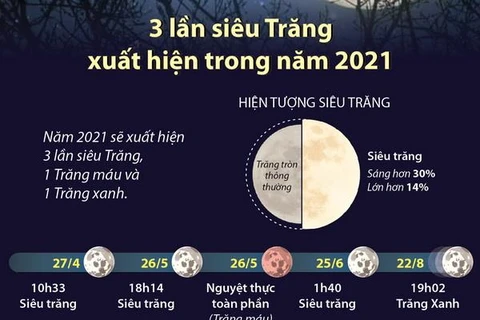 Năm 2021 sẽ xuất hiện 3 lần siêu Trăng, 1 Trăng máu và 1 Trăng xanh. 