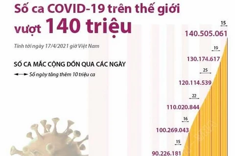 [Infographics] Số ca COVID-19 trên thế giới vượt 140 triệu 