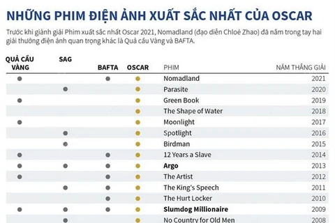 rước khi giành giải Phim xuất sắc nhất Oscar 2021, Nomadland (đạo diễn Chloé Zhao) đã nắm trong tay hai giải thưởng điện ảnh quan trọng khác là Quả cầu Vàng và BAFTA. 