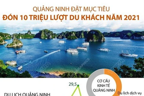[Infographics] Quảng Ninh đặt mục tiêu đón 10 triệu lượt du khách