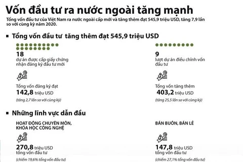 [Infographics] Vốn đầu tư ra nước ngoài của Việt Nam tăng gần 8 lần