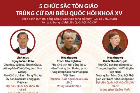 [Infographics] 5 chức sắc tôn giáo trúng cử đại biểu Quốc hội khóa XV