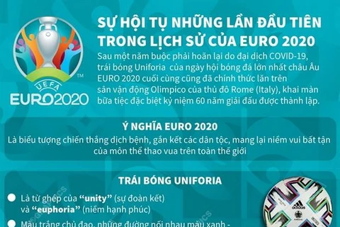 [Infographics] Sự hội tụ những lần đầu trong lịch sử của EURO 2020