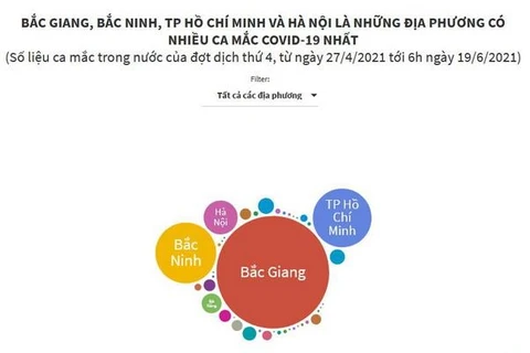 Bắc Giang, Bắc Ninh, TP.HCM, Hà Nội là những nơi có nhiều ca mắc nhất