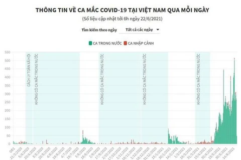 [Infographics] TP Hồ Chí Minh đứng sau Bắc Giang về số ca mắc COVID-19