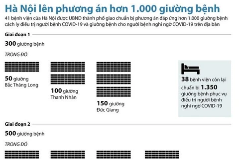 Hà Nội yêu cầu chuẩn bị phương án hơn 1.000 giường điều trị COVID-19