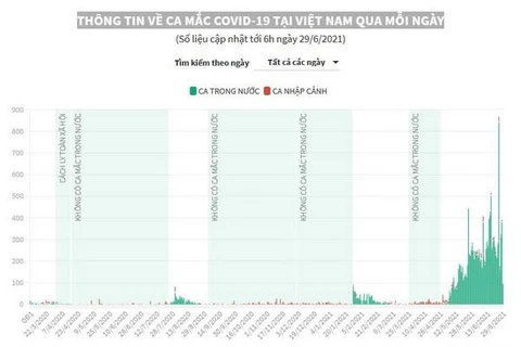 [Infographics] Thông tin về ca mắc COVID-19 tại Việt Nam qua mỗi ngày