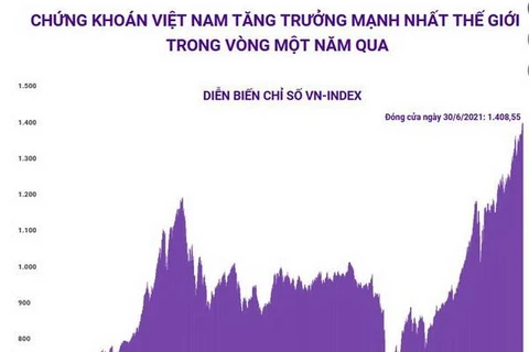 Thị trường chứng khoán Việt Nam với đại diện là chỉ số VN-INDEX liên tục lập đỉnh và chứng kiến sự tăng trưởng ngoạn mục trong vòng một năm qua với mức tăng hơn 70%, cao hơn bất kỳ thị trường nào trên thế giới.