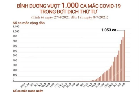 Bình Dương vượt 1.000 ca mắc COVID-19 trong đợt dịch thứ 4