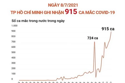 [Infographics] Ngày 8/7: TP Hồ Chí Minh ghi nhận 915 ca mắc COVID-19