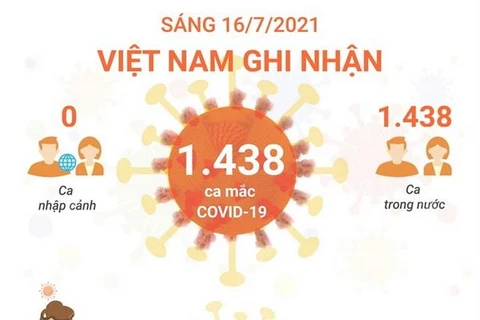 [Infographics] Sáng 16/7: Việt Nam ghi nhận 1.438 ca mắc COVID-19