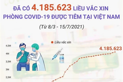 Đã có 4.185.623 liều vaccine phòng COVID-19 được tiêm tại Việt Nam