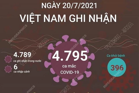 [Infographics] Việt Nam ghi nhận 4.795 ca mắc COVID-19 trong ngày 20/7