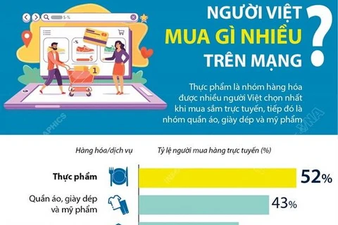 [Infographics] Người Việt mua sắm gì nhiều trên mạng?