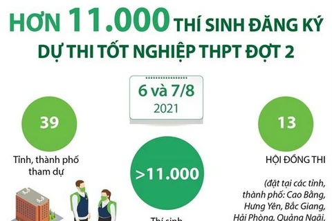Hơn 11.000 thí sinh đăng ký dự thi tốt nghiệp THPT đợt 2