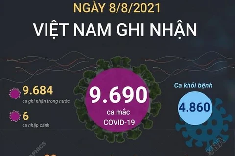 [Infographics] Ngày 8/8, ghi nhận 9.690 ca mắc, TP.HCM có 3.898 ca