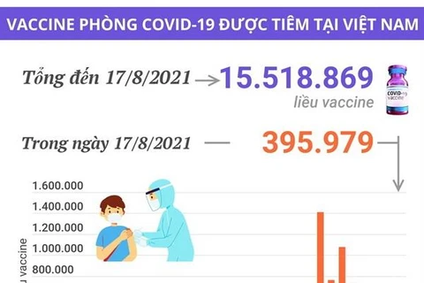Hơn 15,5 triệu liều vaccine phòng COVID-19 đã được tiêm tại Việt Nam