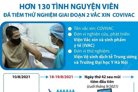 Hơn 130 tình nguyện viên tiêm thử nghiệm giai đoạn 2 vaccine COVIVAC