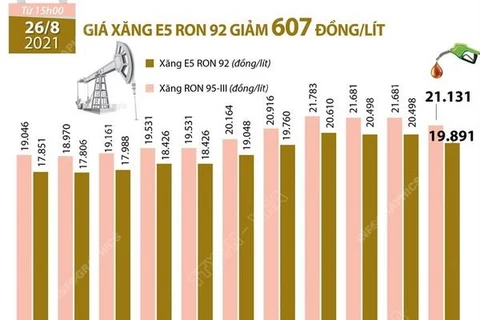 [Infographics] Giá xăng E5 RON 92 giảm 607 đồng mỗi lít