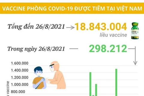 Hơn 18,8 triệu liều vaccine phòng COVID-19 đã được tiêm tại Việt Nam