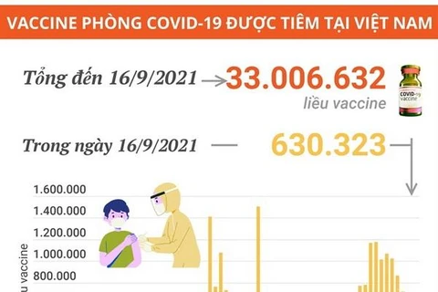 Hơn 33 triệu liều vaccine phòng COVID-19 được tiêm tại Việt Nam
