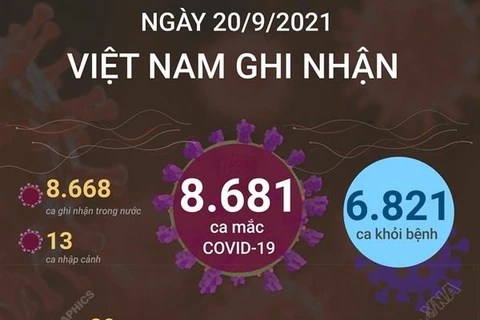 Ngày 20/9, Việt Nam có 8.681 ca mắc COVID-19 và 6.821 ca khỏi bệnh