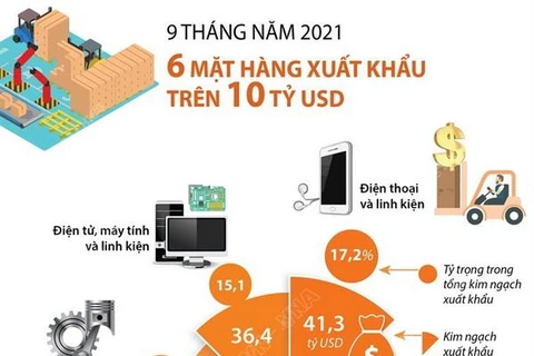 [Infographics] Chín tháng qua: Sáu mặt hàng xuất khẩu trên 10 tỷ USD