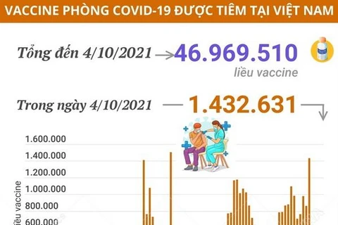 Gần 47 triệu liều vaccine phòng COVID-19 đã được tiêm tại Việt Nam