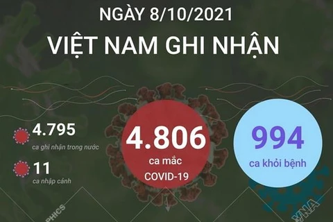 Ngày 8/10, Việt Nam thêm 4.806 ca mắc COVID-19, có 994 ca khỏi bệnh