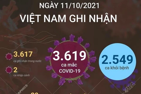 Ngày 11/10, Việt Nam ghi nhận 3.619 ca mắc mới, 2.549 ca khỏi bệnh