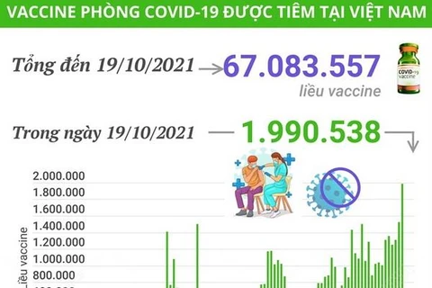 Ngày 19/10 đã tiêm gần 2 triệu liều vaccine phòng COVID-19