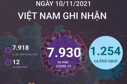 Việt Nam ghi nhận 7.930 ca mắc COVID-19, có 1.254 ca khỏi bệnh