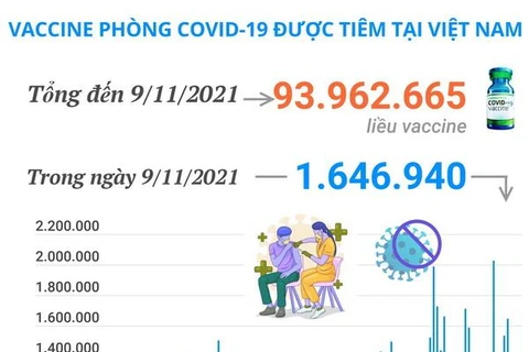 Hơn 93,96 triệu liều vaccine phòng COVID-19 đã được tiêm ở Việt Nam
