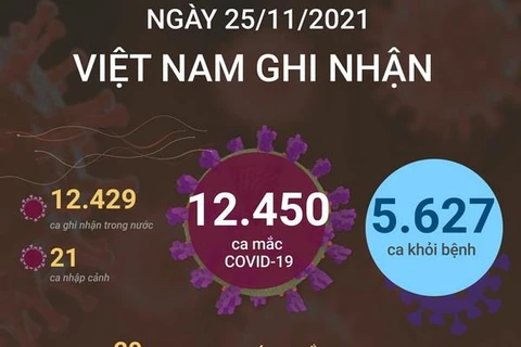 Ngày 25/11, Việt Nam ghi nhận 6.842 ca mắc COVID-19 trong cộng đồng