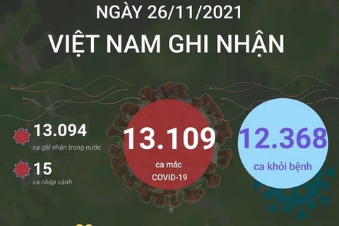 [Infographics] Ngày 26/11, cả nước có 12.368 ca được công bố khỏi bệnh