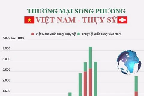 [Infographics] Hợp tác thương mại song phương Việt Nam-Thụy Sĩ