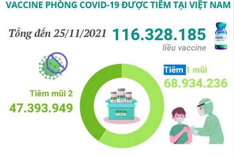 Hơn 116,32 triệu liều vaccine phòng COVID-19 đã được tiêm ở Việt Nam
