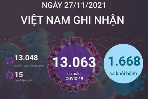 [Infographics] Ngày 27/11, Việt Nam thêm 7.160 ca mắc trong cộng đồng