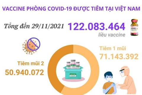 Hơn 122 triệu liều vaccine phòng COVID-19 đã được tiêm tại Việt Nam