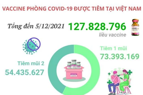 Hơn 127,8 triệu liều vaccine phòng COVID-19 đã được tiêm ở Việt Nam