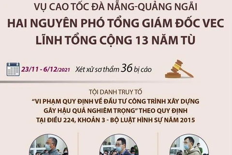 Sau 2 tuần mở phiên tòa xét xử sơ thẩm, chiều 6/12/2021, Tòa án nhân dân thành phố Hà Nội đã tuyên án đối với 36 bị cáo trong vụ sai phạm xảy ra tại Dự án đường cao tốc Đà Nẵng-Quảng Ngãi. 