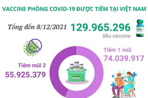Gần 130 triệu liều vaccine phòng COVID-19 đã được tiêm tại Việt Nam