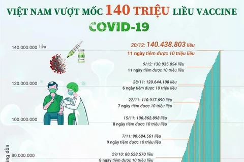 Việt Nam vượt mốc 140 triệu liều tiêm vaccine phòng COVID-19