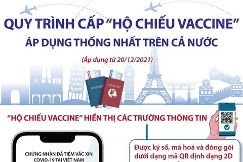 Quy trình cấp “Hộ chiếu vaccine” áp dụng thống nhất trên cả nước 