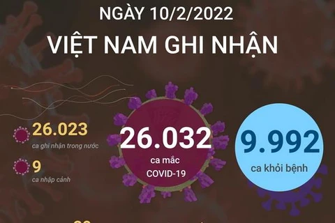 Tính từ 16h ngày 9/2 đến 16h ngày 10/2/2022, Việt Nam ghi nhận 26.032 ca mắc mới COVID-19, trong đó 9 ca nhập cảnh và 26.023 ca trong nước tại 61 tỉnh, thành phố. Hà Nội ghi nhận 2.887 ca, Nghệ An 1.749 ca, Hải Phòng 1.366 ca, Hải Dương 1.329 ca, Nam Định