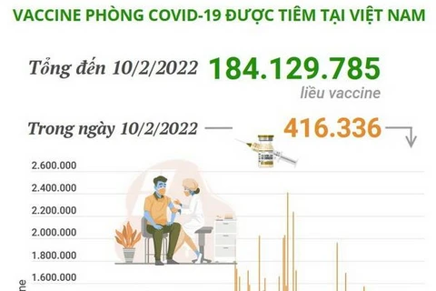 Hơn 184,12 triệu liều vaccine phòng COVID-19 đã được tiêm ở Việt Nam