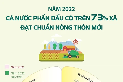  Năm 2022, cả nước phấn đấu có trên 73% xã đạt chuẩn nông thôn mới